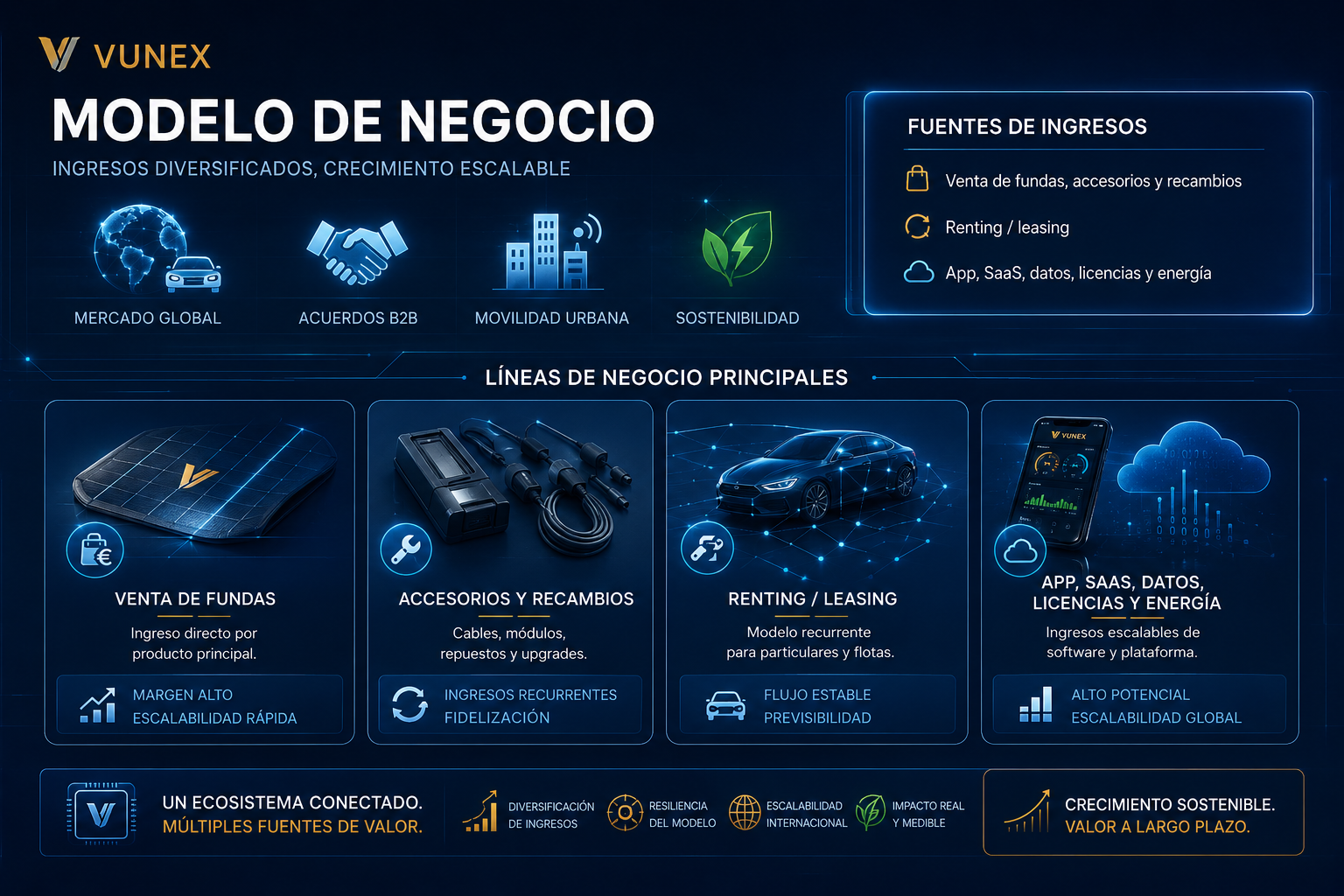 Modelo de negocio VUNEX